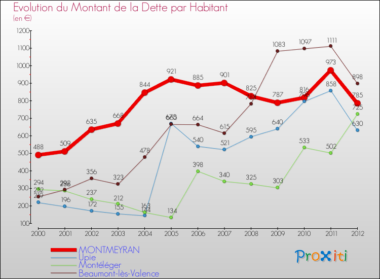 Evolution de la dette par habitant pour la commune de MONTMEYRAN et les communes proches de 2000 à 2012 Comparaison de la dette par habitant pour MONTMEYRAN et les communes voisines de 2000 à 2012