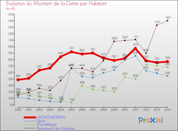 Evolution de la dette par habitant pour la commune de MONTMEYRAN et les communes proches de 2000 à 2014 Comparaison de la dette par habitant pour MONTMEYRAN et les communes voisines de 2000 à 2014