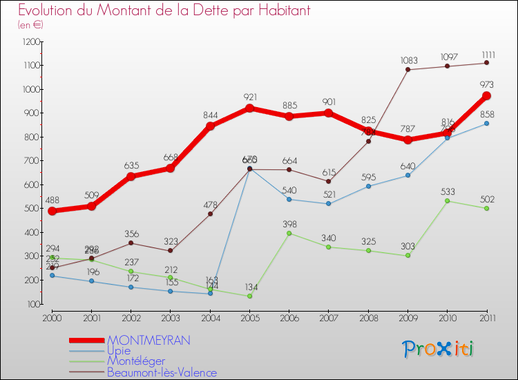 Evolution de la dette par habitant pour la commune de MONTMEYRAN et les communes proches Comparaison de la dette par habitant pour MONTMEYRAN et les communes voisines