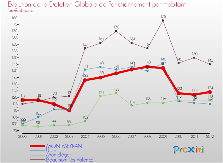 Evolution et montant de la dotation globale de fonctionnement par Habitant pour MONTMEYRAN et les communes proches Comparaison des dotations globales de fonctionnement par habitant pour MONTMEYRAN et les communes voisines