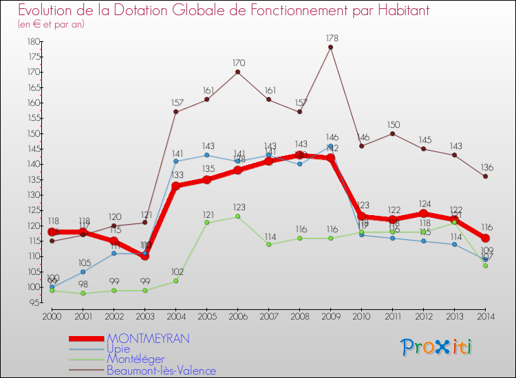 Evolution et montant de la dotation globale de fonctionnement par Habitant pour MONTMEYRAN et les communes proches de 2000 à 2014. Comparaison des dotations globales de fonctionnement par habitant pour MONTMEYRAN et les communes voisines de 2000 à 2014.