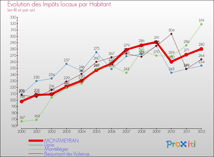Evolution et montant des impôts locaux par Habitant pour MONTMEYRAN et les communes proches Comparaison des impôts locaux par habitant pour MONTMEYRAN et les communes voisines