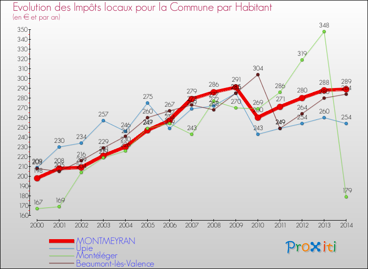 Evolution et montant des impôts locaux par Habitant pour MONTMEYRAN et les communes proches de 2000 à 2014 Comparaison des impôts locaux par habitant pour MONTMEYRAN et les communes voisines de 2000 à 2014