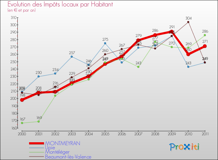 Evolution et montant des impôts locaux par Habitant pour MONTMEYRAN et les communes proches Comparaison des impôts locaux par habitant pour MONTMEYRAN et les communes voisines