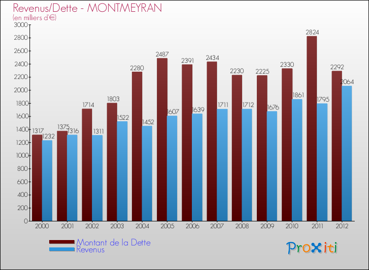 Evolution comparée de la dette et des revenus pour la commune de MONTMEYRAN de 2000 à 2012 Comparaison de la dette et des revenus pour MONTMEYRAN de 2000 à 2012