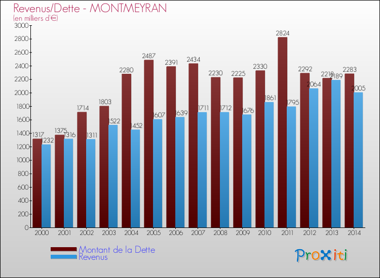 Evolution comparée de la dette et des revenus pour la commune de MONTMEYRAN de 2000 à 2014 Comparaison de la dette et des revenus pour MONTMEYRAN de 2000 à 2014
