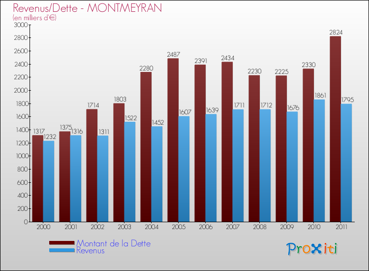 Evolution comparée de la dette et des revenus pour la commune de MONTMEYRAN de 2000 à 2011 Comparaison de la dette et des revenus pour MONTMEYRAN de 2000 à 2011
