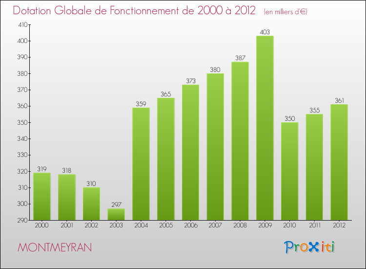 Evolution du montant de la Dotation Globale de Fonctionnement pour la commune de MONTMEYRAN de 2000 à 2012 Evolution du montant de la Dotation Globale de Fonctionnement pour MONTMEYRAN de 2000 à 2012