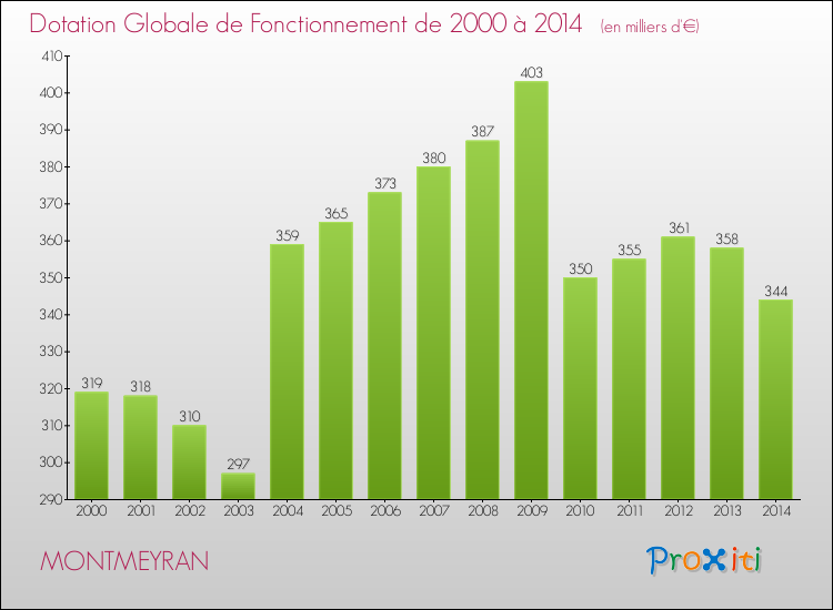 Evolution du montant de la Dotation Globale de Fonctionnement pour la commune de MONTMEYRAN de 2000 à 2014 Evolution du montant de la Dotation Globale de Fonctionnement pour MONTMEYRAN de 2000 à 2014