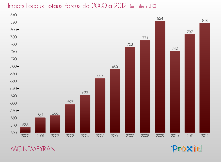 Evolution des Impôts Locaux pour la commune de MONTMEYRAN de 2000 à 2012 Evolution des Impôts Locaux pour MONTMEYRAN de 2000 à 2012