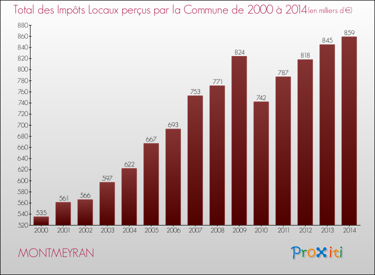 Evolution des Impôts Locaux pour la commune de MONTMEYRAN de 2000 à 2014 Evolution des Impôts Locaux pour MONTMEYRAN de 2000 à 2014