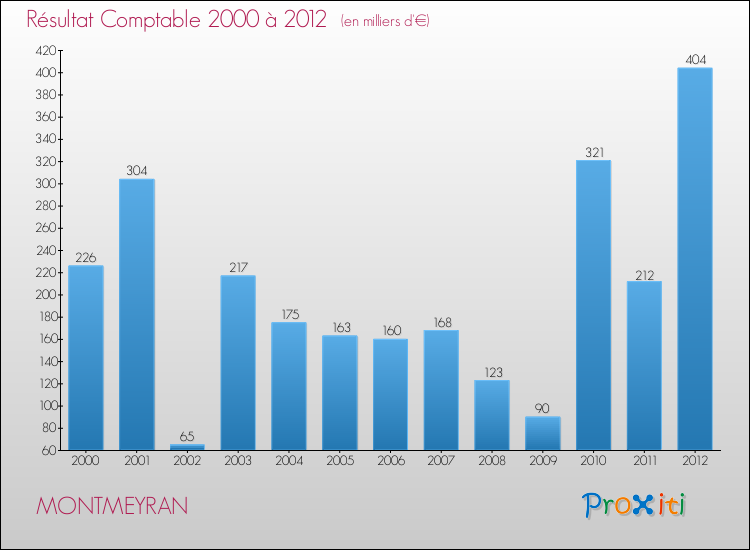 Evolution du résultat comptable pour la commune de MONTMEYRAN de 2000 à 2012 Evolution du résultat comptable pour MONTMEYRAN de 2000 à 2012