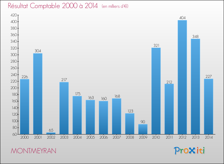 Evolution du résultat comptable pour la commune de MONTMEYRAN de 2000 à 2014 Evolution du résultat comptable pour MONTMEYRAN de 2000 à 2014