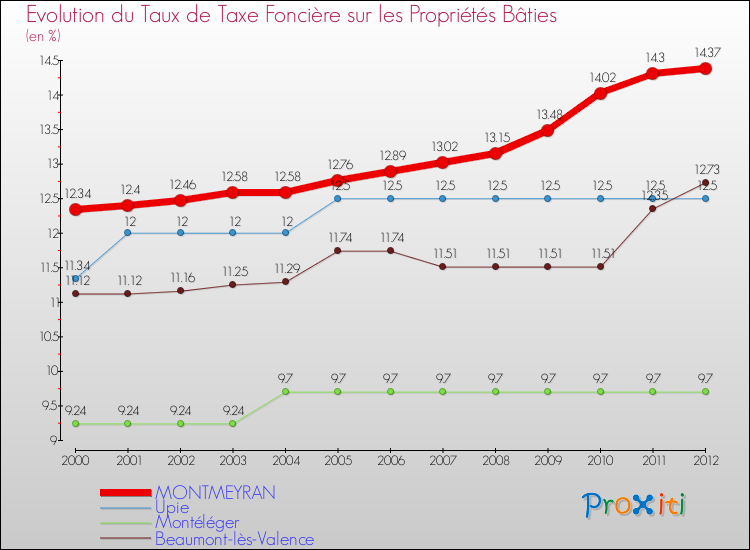 Evolution du taux de la taxe foncière sur le bati pour MONTMEYRAN et les communes proches de 2000 à 2012 Comparaison des taux de taxe foncière sur le bati pour MONTMEYRAN et les communes voisines de 2000 à 2012