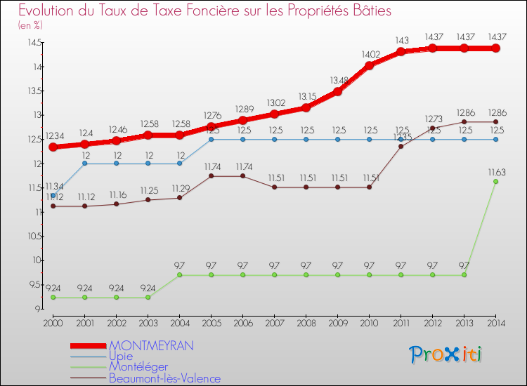 Evolution du taux de la taxe foncière sur le bati pour MONTMEYRAN et les communes proches de 2000 à 2014 Comparaison des taux de taxe foncière sur le bati pour MONTMEYRAN et les communes voisines de 2000 à 2014