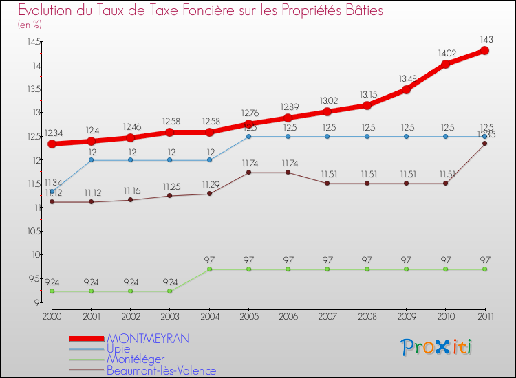 Evolution du taux de la taxe foncière sur le bati pour MONTMEYRAN et les communes proches Comparaison des taux de taxe foncière sur le bati pour MONTMEYRAN et les communes voisines