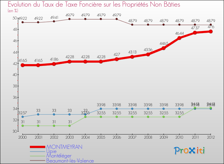 Evolution du taux de la taxe foncière sur les immeubles et terrains non batis pour MONTMEYRAN et les communes proches de 2000 à 2012 Comparaison des taux de la taxe foncière sur les immeubles et terrains non batis pour MONTMEYRAN et les communes voisines de 2000 à 2012