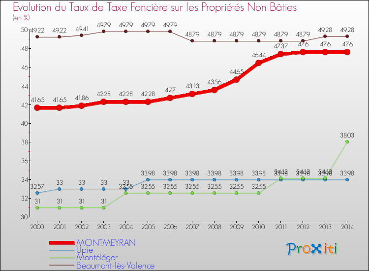Evolution du taux de la taxe foncière sur les immeubles et terrains non batis pour MONTMEYRAN et les communes proches de 2000 à 2014 Comparaison des taux de la taxe foncière sur les immeubles et terrains non batis pour MONTMEYRAN et les communes voisines de 2000 à 2014