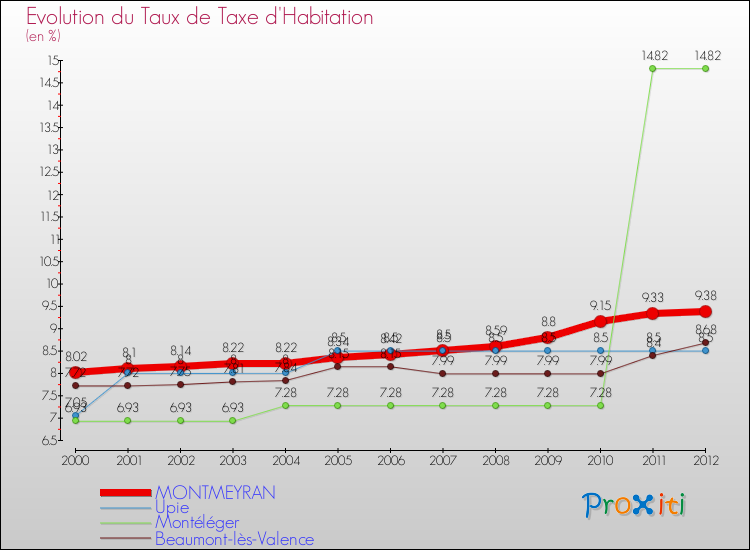 Evolution du taux de la taxe d'habitation pour MONTMEYRAN et les communes proches Comparaison des taux de la taxe d'habitation pour MONTMEYRAN et les communes voisines