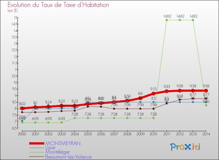 Evolution du taux de la taxe d'habitation pour MONTMEYRAN et les communes proches de 2000 à 2014 Comparaison des taux de la taxe d'habitation pour MONTMEYRAN et les communes voisines de 2000 à 2014