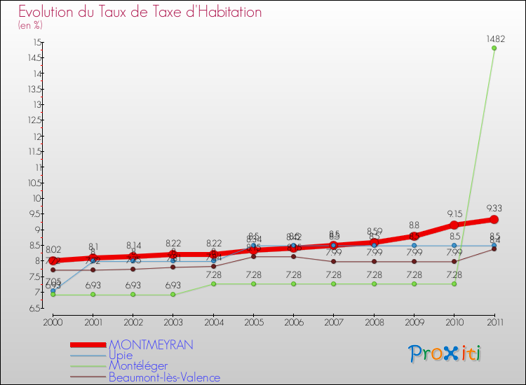 Evolution du taux de la taxe d'habitation pour MONTMEYRAN et les communes proches Comparaison des taux de la taxe d'habitation pour MONTMEYRAN et les communes voisines