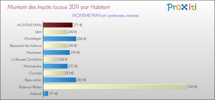 Montant des impôts locaux par Habitant pour MONTMEYRAN et les communes proches Comparaison des impôts locaux par habitant pour MONTMEYRAN et les communes voisines