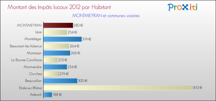Montant des impôts locaux par Habitant pour MONTMEYRAN et les communes proches Comparaison des impôts locaux par habitant pour MONTMEYRAN et les communes voisines