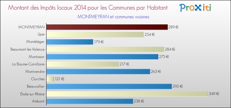Montant des impôts locaux par Habitant pour MONTMEYRAN et les communes proches en 2014 Comparaison des impôts locaux par habitant pour MONTMEYRAN et les communes voisines en 2014