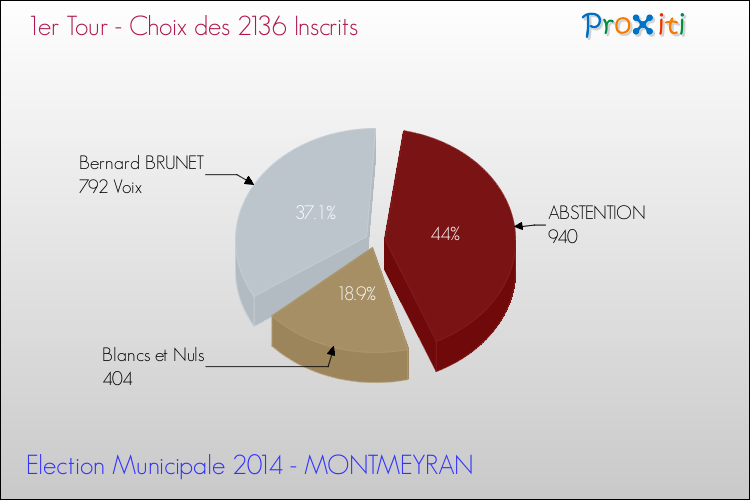 Résultats par rapport aux inscrits au 1er Tour des Elections Municipales 2014 de la commune de MONTMEYRAN Elections Municipales 2014 - Résultats par rapport aux inscrits au 1er Tour pour la commune de MONTMEYRAN