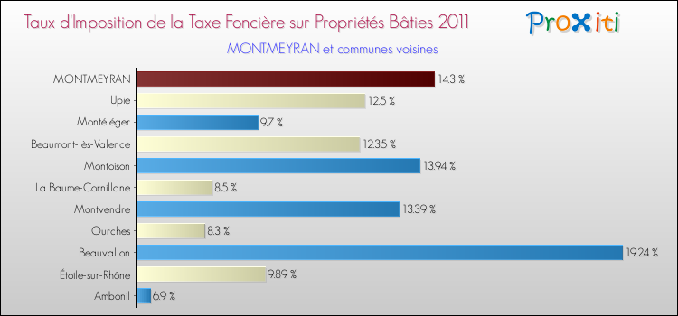 Taux d'imposition de la taxe foncière sur le bati 2011 pour MONTMEYRAN et les communes proches Comparaison des taux d'imposition de la taxe foncière sur le bati 2011 pour MONTMEYRAN et les communes voisines