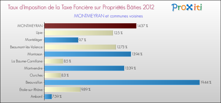 Taux d'imposition de la taxe foncière sur le bati 2012 pour MONTMEYRAN et les communes proches Comparaison des taux d'imposition de la taxe foncière sur le bati 2012 pour MONTMEYRAN et les communes voisines