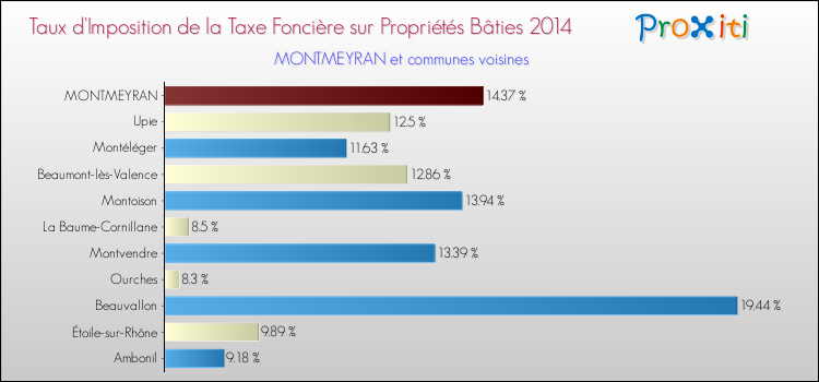 Taux d'imposition de la taxe foncière sur le bati 2014 pour MONTMEYRAN et les communes proches Comparaison des taux d'imposition de la taxe foncière sur le bati 2014 pour MONTMEYRAN et les communes voisines