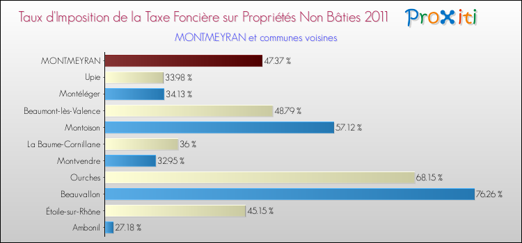Taux d'imposition de la taxe foncière sur les immeubles et terrains non batis 2011 pour MONTMEYRAN et les communes proches Comparaison des taux d'imposition de la taxe foncière sur les immeubles et terrains non batis 2011 pour MONTMEYRAN et les communes voisines