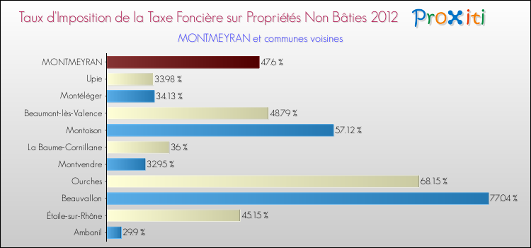 Taux d'imposition de la taxe foncière sur les immeubles et terrains non batis 2012 pour MONTMEYRAN et les communes proches Comparaison des taux d'imposition de la taxe foncière sur les immeubles et terrains non batis 2012 pour MONTMEYRAN et les communes voisines