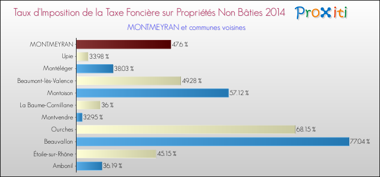 Taux d'imposition de la taxe foncière sur les immeubles et terrains non batis 2014 pour MONTMEYRAN et les communes proches Comparaison des taux d'imposition de la taxe foncière sur les immeubles et terrains non batis 2014 pour MONTMEYRAN et les communes voisines