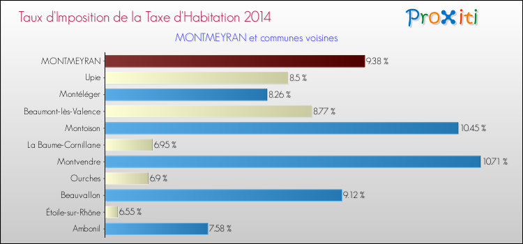 Taux d'imposition de la taxe d'habitation 2014 pour MONTMEYRAN et les communes proches Comparaison des taux d'imposition de la taxe d'habitation 2014 pour MONTMEYRAN et les communes voisines