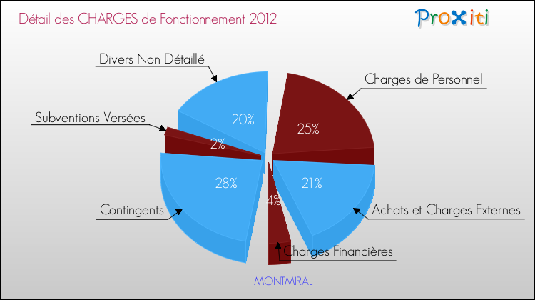 Décomposition des Charges de Fonctionnement 2012 de la commune de MONTMIRAL Charges de Fonctionnement 2012 pour la commune de MONTMIRAL