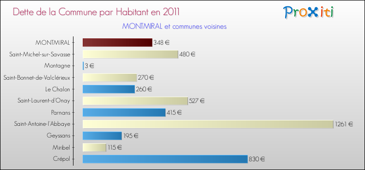Dette par habitant de la commune en 2011 pour MONTMIRAL et les communes proches Comparaison de la dette par habitant de la commune en 2011 pour MONTMIRAL et les communes voisines