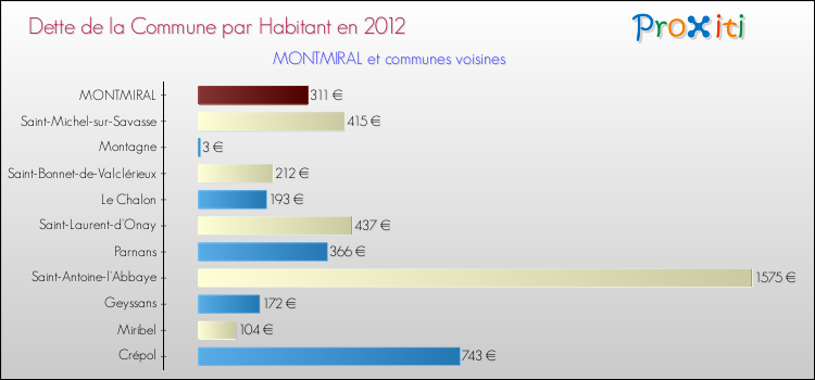 Dette par habitant de la commune en 2012 pour MONTMIRAL et les communes proches Comparaison de la dette par habitant de la commune en 2012 pour MONTMIRAL et les communes voisines