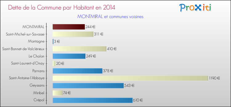 Dette par habitant de la commune en 2014 pour MONTMIRAL et les communes proches Comparaison de la dette par habitant de la commune en 2014 pour MONTMIRAL et les communes voisines