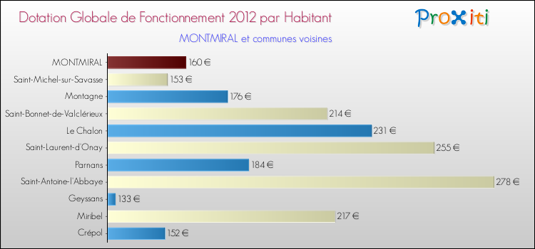 Montant des dotations globales de fonctionnement DGF par Habitant pour MONTMIRAL et les communes proches Comparaison des des dotations globales de fonctionnement DGF par habitant pour MONTMIRAL et les communes voisines