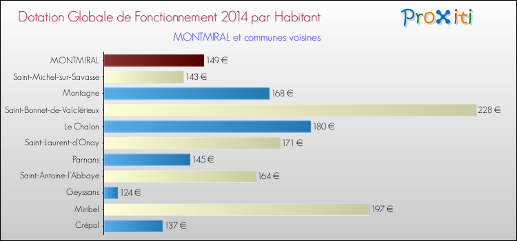 Montant des dotations globales de fonctionnement DGF par Habitant pour MONTMIRAL et les communes proches en 2014. Comparaison des des dotations globales de fonctionnement DGF par habitant pour MONTMIRAL et les communes voisines en 2014.
