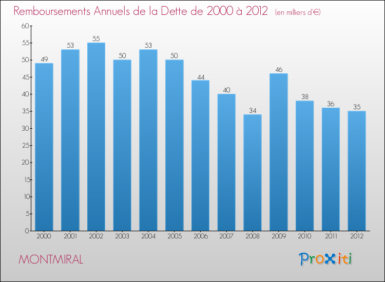 Evolution de l'annuité de la dette pour la commune de MONTMIRAL de 2000 à 2012 Annuités de la dette pour MONTMIRAL de 2000 à 2012