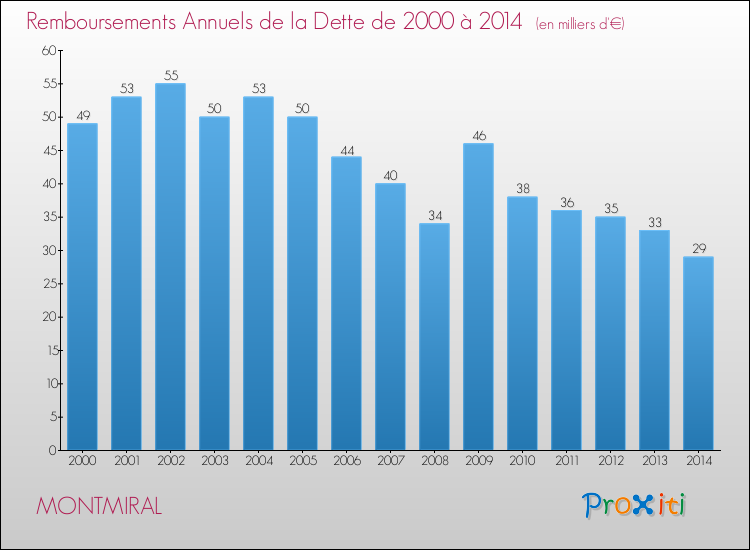 Evolution de l'annuité de la dette pour la commune de MONTMIRAL de 2000 à 2014 Annuités de la dette pour MONTMIRAL de 2000 à 2014