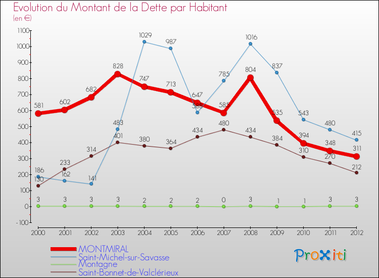 Evolution de la dette par habitant pour la commune de MONTMIRAL et les communes proches de 2000 à 2012 Comparaison de la dette par habitant pour MONTMIRAL et les communes voisines de 2000 à 2012