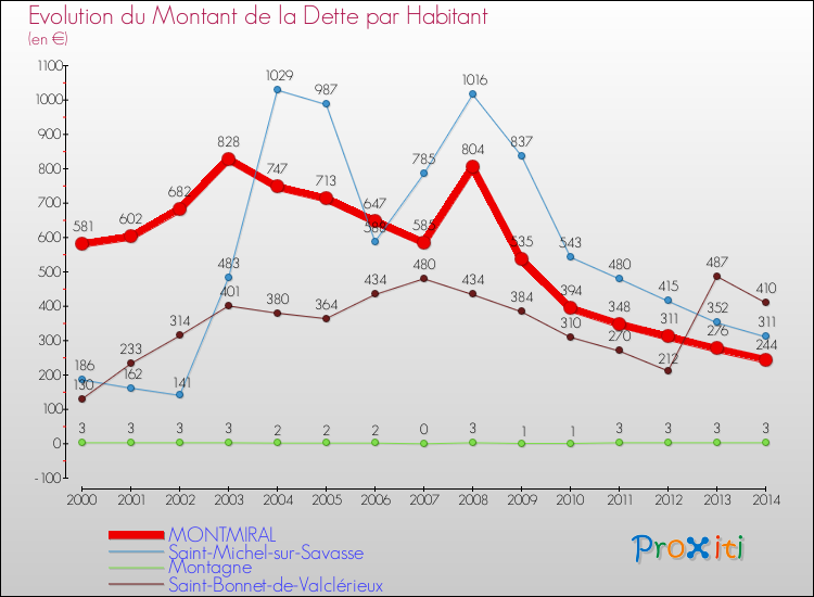 Evolution de la dette par habitant pour la commune de MONTMIRAL et les communes proches de 2000 à 2014 Comparaison de la dette par habitant pour MONTMIRAL et les communes voisines de 2000 à 2014