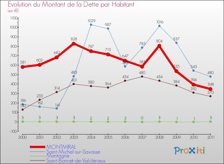Evolution de la dette par habitant pour la commune de MONTMIRAL et les communes proches Comparaison de la dette par habitant pour MONTMIRAL et les communes voisines