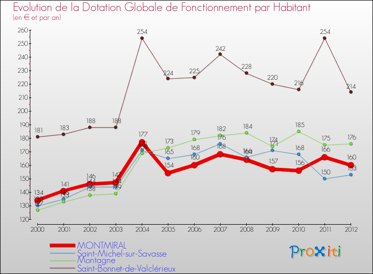 Evolution et montant de la dotation globale de fonctionnement par Habitant pour MONTMIRAL et les communes proches Comparaison des dotations globales de fonctionnement par habitant pour MONTMIRAL et les communes voisines