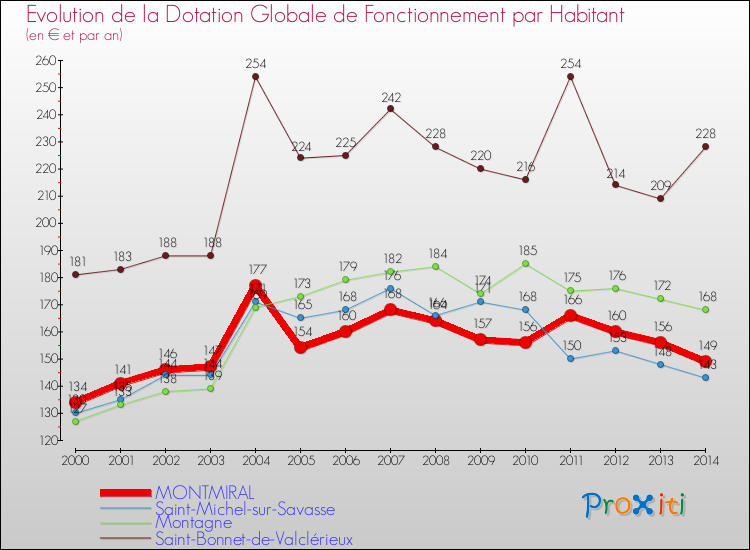 Evolution et montant de la dotation globale de fonctionnement par Habitant pour MONTMIRAL et les communes proches de 2000 à 2014. Comparaison des dotations globales de fonctionnement par habitant pour MONTMIRAL et les communes voisines de 2000 à 2014.