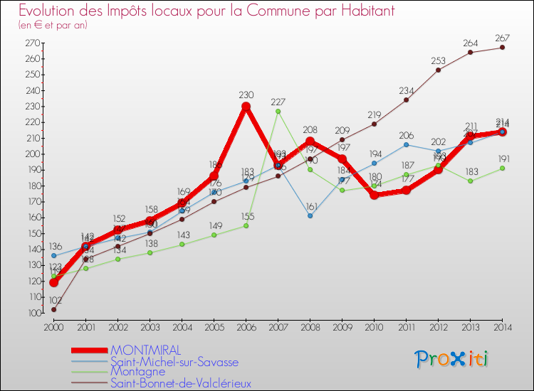 Evolution et montant des impôts locaux par Habitant pour MONTMIRAL et les communes proches de 2000 à 2014 Comparaison des impôts locaux par habitant pour MONTMIRAL et les communes voisines de 2000 à 2014